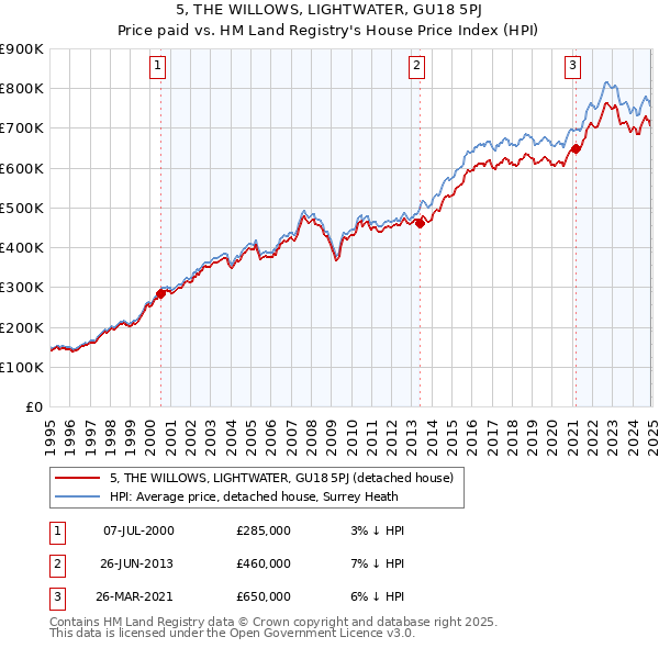 5, THE WILLOWS, LIGHTWATER, GU18 5PJ: Price paid vs HM Land Registry's House Price Index