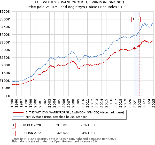 5, THE WITHEYS, WANBOROUGH, SWINDON, SN4 0BQ: Price paid vs HM Land Registry's House Price Index