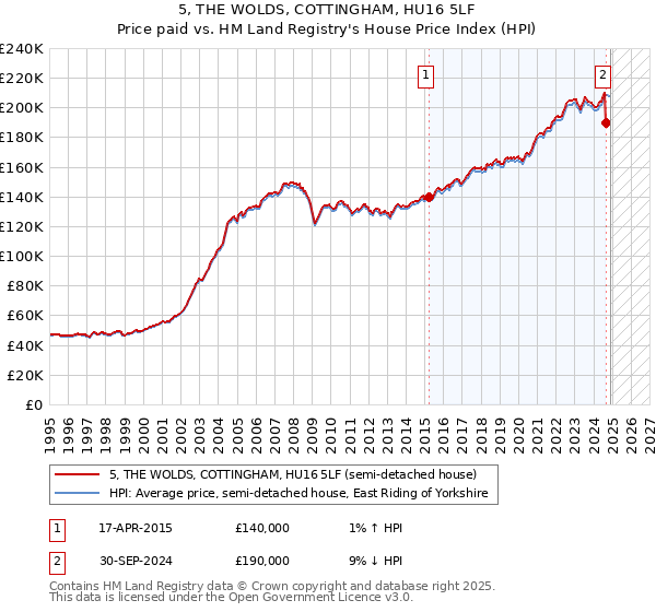 5, THE WOLDS, COTTINGHAM, HU16 5LF: Price paid vs HM Land Registry's House Price Index