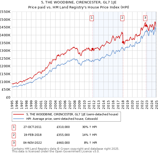 5, THE WOODBINE, CIRENCESTER, GL7 1JE: Price paid vs HM Land Registry's House Price Index