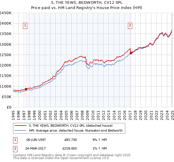5, THE YEWS, BEDWORTH, CV12 0PL: Price paid vs HM Land Registry's House Price Index