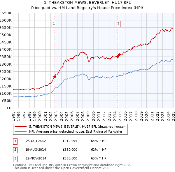 5, THEAKSTON MEWS, BEVERLEY, HU17 8FL: Price paid vs HM Land Registry's House Price Index