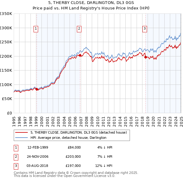 5, THERBY CLOSE, DARLINGTON, DL3 0GS: Price paid vs HM Land Registry's House Price Index