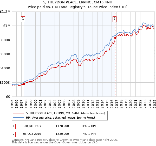 5, THEYDON PLACE, EPPING, CM16 4NH: Price paid vs HM Land Registry's House Price Index