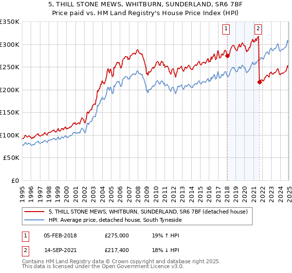 5, THILL STONE MEWS, WHITBURN, SUNDERLAND, SR6 7BF: Price paid vs HM Land Registry's House Price Index