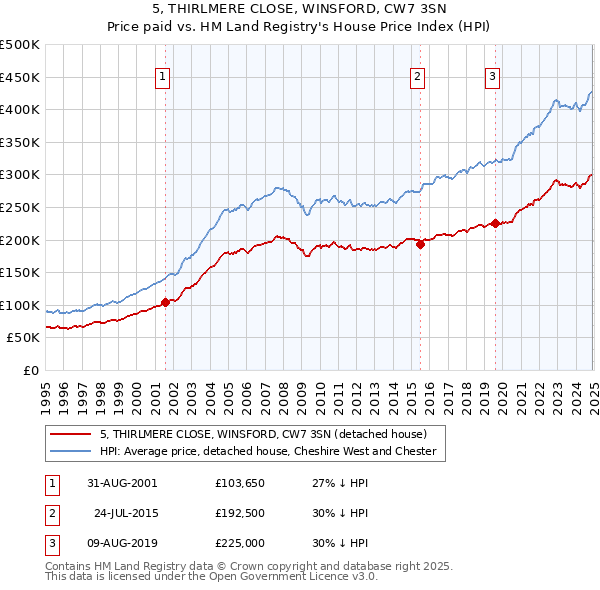 5, THIRLMERE CLOSE, WINSFORD, CW7 3SN: Price paid vs HM Land Registry's House Price Index