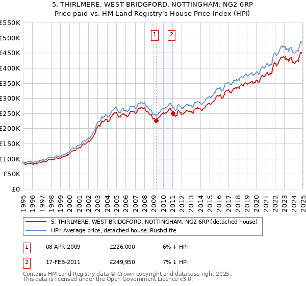 5, THIRLMERE, WEST BRIDGFORD, NOTTINGHAM, NG2 6RP: Price paid vs HM Land Registry's House Price Index