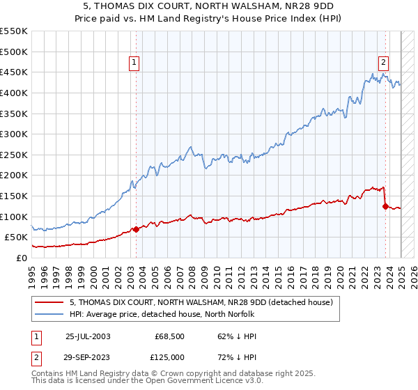 5, THOMAS DIX COURT, NORTH WALSHAM, NR28 9DD: Price paid vs HM Land Registry's House Price Index