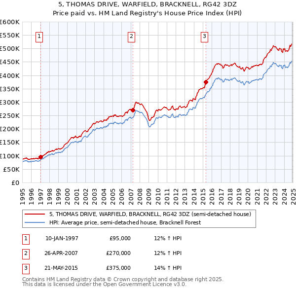 5, THOMAS DRIVE, WARFIELD, BRACKNELL, RG42 3DZ: Price paid vs HM Land Registry's House Price Index