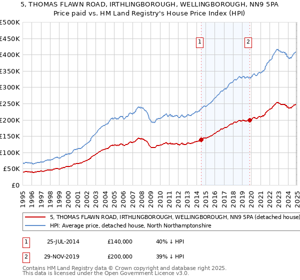 5, THOMAS FLAWN ROAD, IRTHLINGBOROUGH, WELLINGBOROUGH, NN9 5PA: Price paid vs HM Land Registry's House Price Index