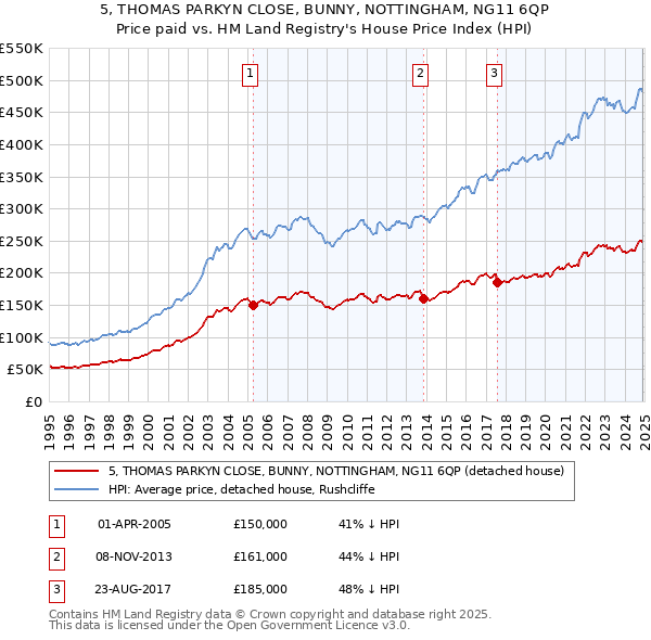 5, THOMAS PARKYN CLOSE, BUNNY, NOTTINGHAM, NG11 6QP: Price paid vs HM Land Registry's House Price Index