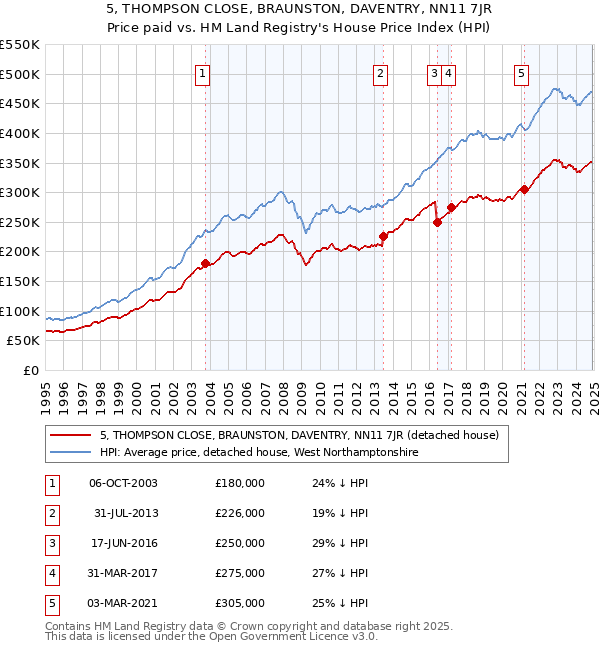 5, THOMPSON CLOSE, BRAUNSTON, DAVENTRY, NN11 7JR: Price paid vs HM Land Registry's House Price Index