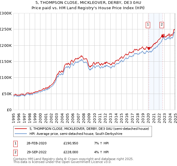 5, THOMPSON CLOSE, MICKLEOVER, DERBY, DE3 0AU: Price paid vs HM Land Registry's House Price Index