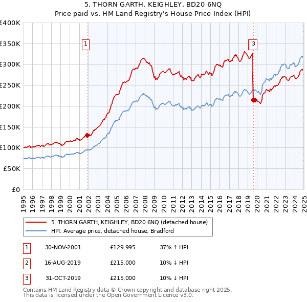 5, THORN GARTH, KEIGHLEY, BD20 6NQ: Price paid vs HM Land Registry's House Price Index