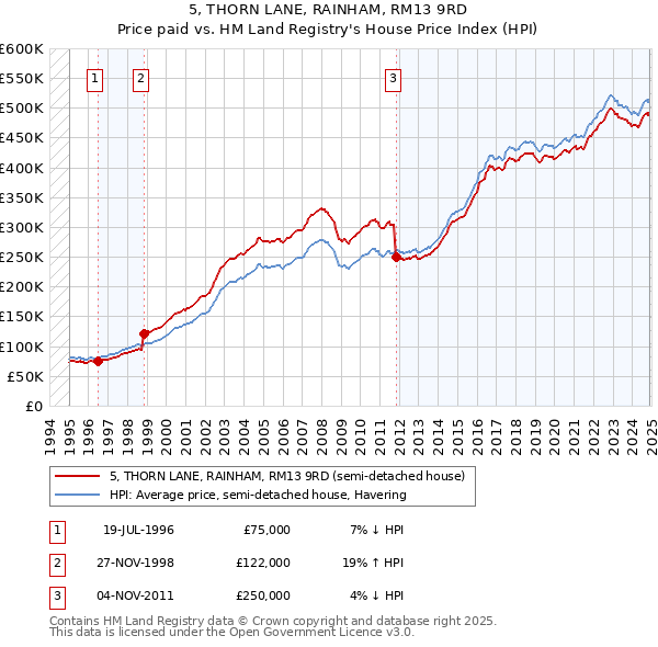 5, THORN LANE, RAINHAM, RM13 9RD: Price paid vs HM Land Registry's House Price Index