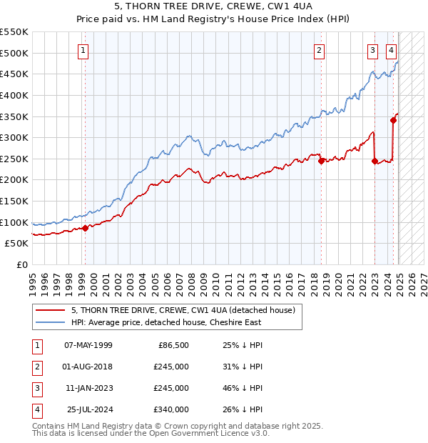 5, THORN TREE DRIVE, CREWE, CW1 4UA: Price paid vs HM Land Registry's House Price Index