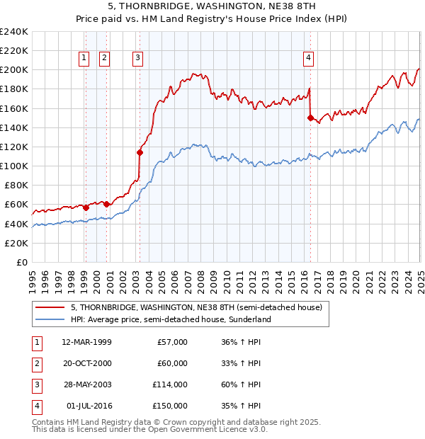 5, THORNBRIDGE, WASHINGTON, NE38 8TH: Price paid vs HM Land Registry's House Price Index