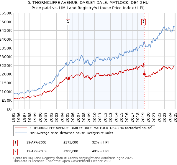 5, THORNCLIFFE AVENUE, DARLEY DALE, MATLOCK, DE4 2HU: Price paid vs HM Land Registry's House Price Index