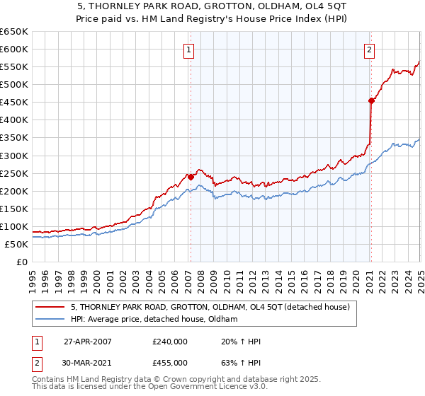 5, THORNLEY PARK ROAD, GROTTON, OLDHAM, OL4 5QT: Price paid vs HM Land Registry's House Price Index
