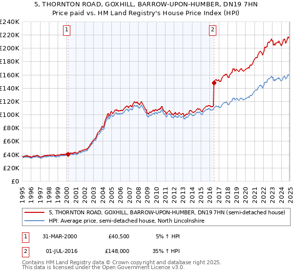 5, THORNTON ROAD, GOXHILL, BARROW-UPON-HUMBER, DN19 7HN: Price paid vs HM Land Registry's House Price Index