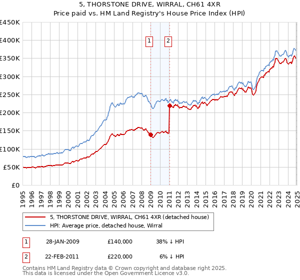 5, THORSTONE DRIVE, WIRRAL, CH61 4XR: Price paid vs HM Land Registry's House Price Index