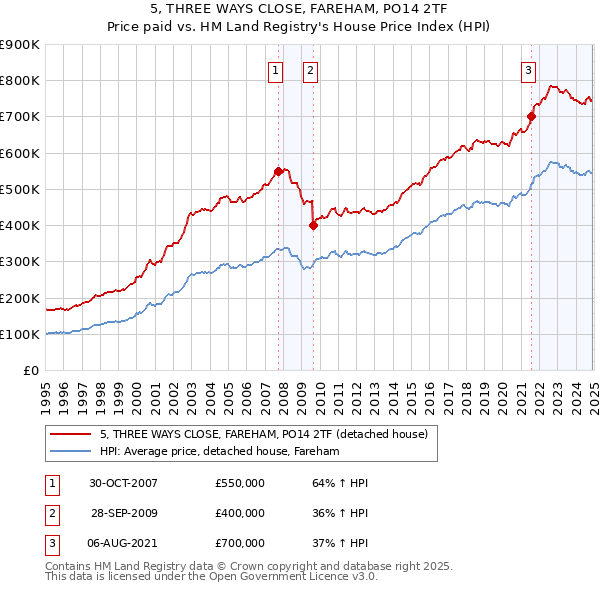 5, THREE WAYS CLOSE, FAREHAM, PO14 2TF: Price paid vs HM Land Registry's House Price Index