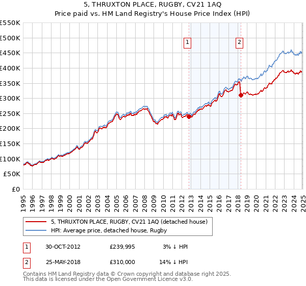 5, THRUXTON PLACE, RUGBY, CV21 1AQ: Price paid vs HM Land Registry's House Price Index