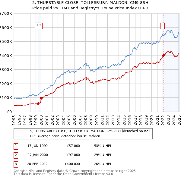 5, THURSTABLE CLOSE, TOLLESBURY, MALDON, CM9 8SH: Price paid vs HM Land Registry's House Price Index