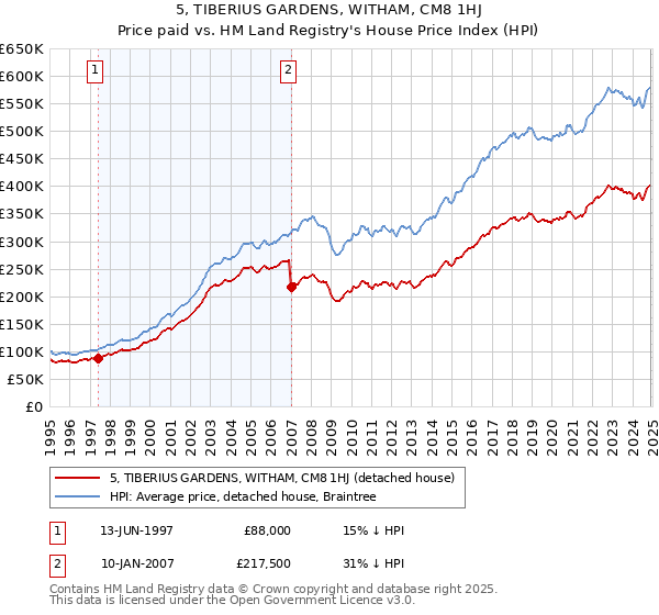 5, TIBERIUS GARDENS, WITHAM, CM8 1HJ: Price paid vs HM Land Registry's House Price Index