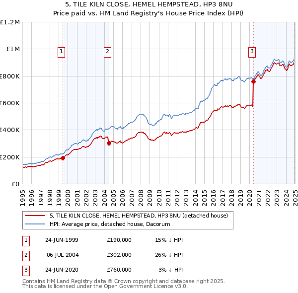 5, TILE KILN CLOSE, HEMEL HEMPSTEAD, HP3 8NU: Price paid vs HM Land Registry's House Price Index