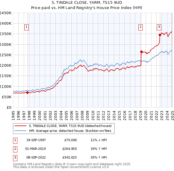 5, TINDALE CLOSE, YARM, TS15 9UD: Price paid vs HM Land Registry's House Price Index