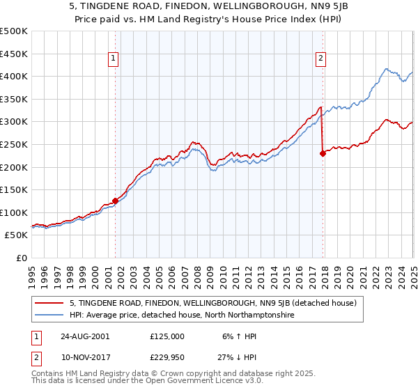 5, TINGDENE ROAD, FINEDON, WELLINGBOROUGH, NN9 5JB: Price paid vs HM Land Registry's House Price Index