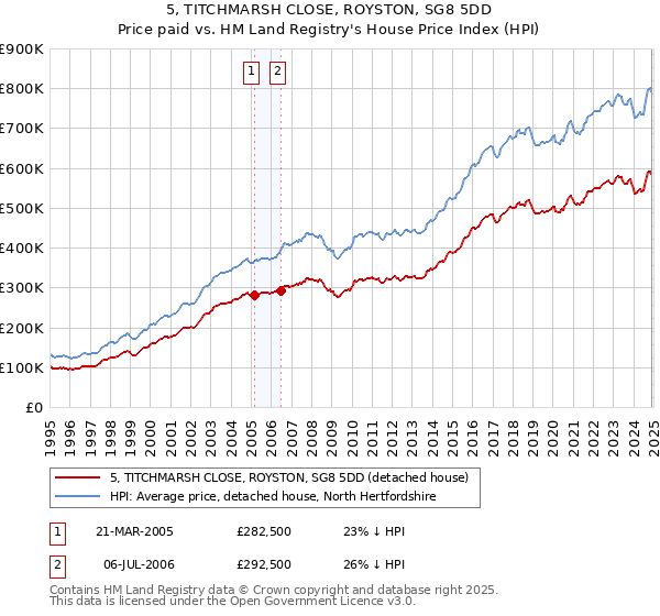 5, TITCHMARSH CLOSE, ROYSTON, SG8 5DD: Price paid vs HM Land Registry's House Price Index