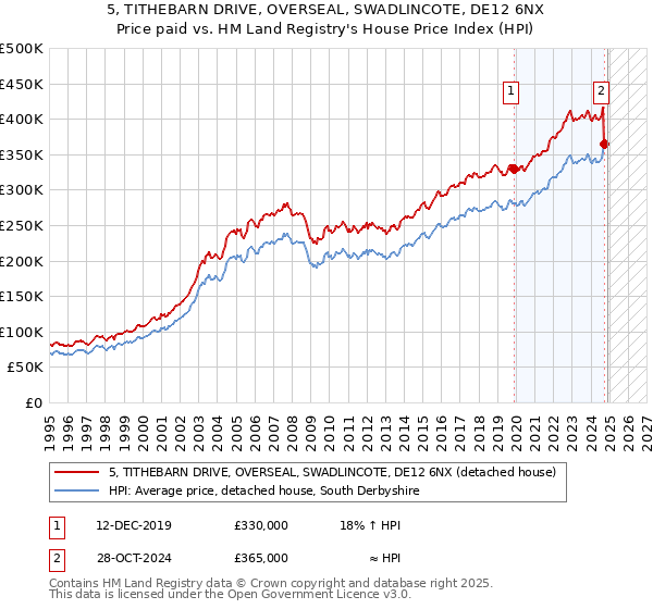 5, TITHEBARN DRIVE, OVERSEAL, SWADLINCOTE, DE12 6NX: Price paid vs HM Land Registry's House Price Index