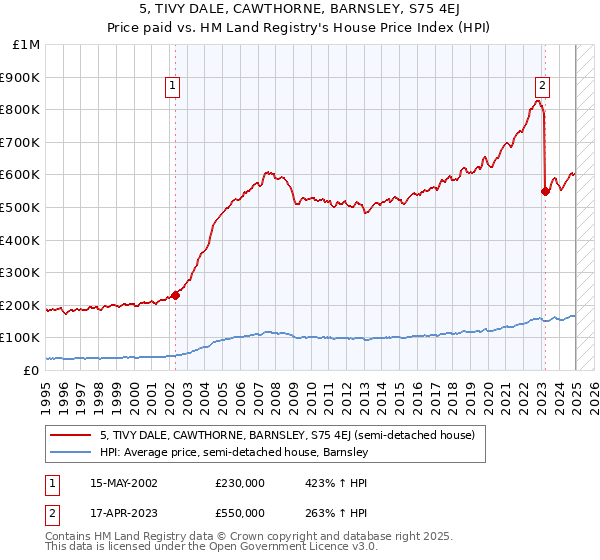 5, TIVY DALE, CAWTHORNE, BARNSLEY, S75 4EJ: Price paid vs HM Land Registry's House Price Index