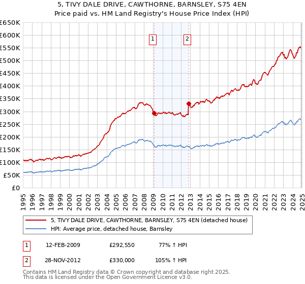 5, TIVY DALE DRIVE, CAWTHORNE, BARNSLEY, S75 4EN: Price paid vs HM Land Registry's House Price Index