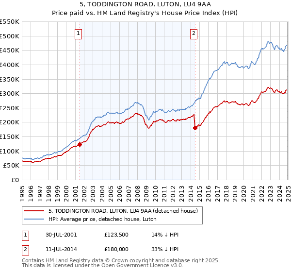 5, TODDINGTON ROAD, LUTON, LU4 9AA: Price paid vs HM Land Registry's House Price Index