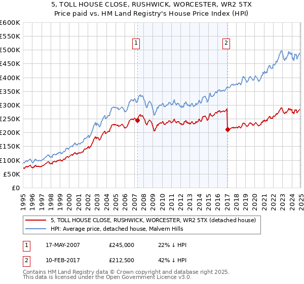 5, TOLL HOUSE CLOSE, RUSHWICK, WORCESTER, WR2 5TX: Price paid vs HM Land Registry's House Price Index