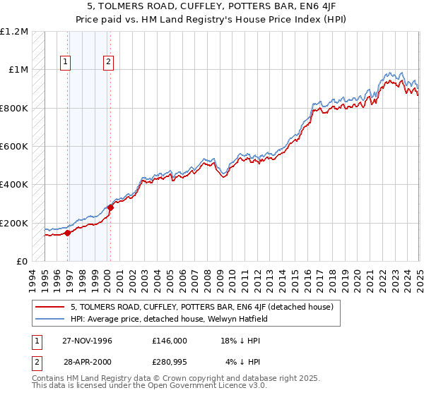 5, TOLMERS ROAD, CUFFLEY, POTTERS BAR, EN6 4JF: Price paid vs HM Land Registry's House Price Index