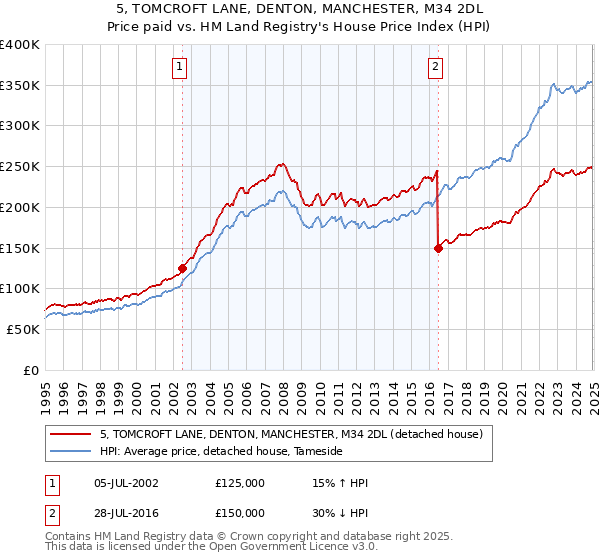 5, TOMCROFT LANE, DENTON, MANCHESTER, M34 2DL: Price paid vs HM Land Registry's House Price Index