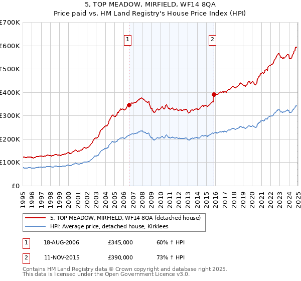 5, TOP MEADOW, MIRFIELD, WF14 8QA: Price paid vs HM Land Registry's House Price Index