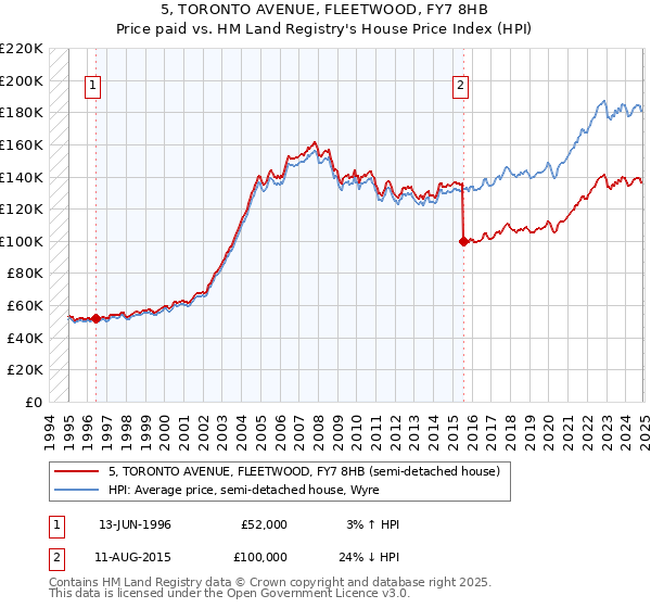 5, TORONTO AVENUE, FLEETWOOD, FY7 8HB: Price paid vs HM Land Registry's House Price Index