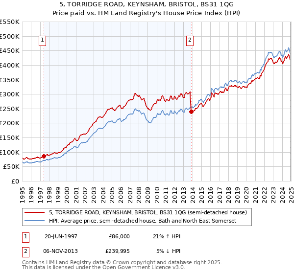 5, TORRIDGE ROAD, KEYNSHAM, BRISTOL, BS31 1QG: Price paid vs HM Land Registry's House Price Index