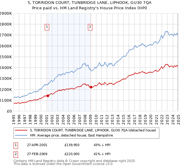 5, TORRIDON COURT, TUNBRIDGE LANE, LIPHOOK, GU30 7QA: Price paid vs HM Land Registry's House Price Index
