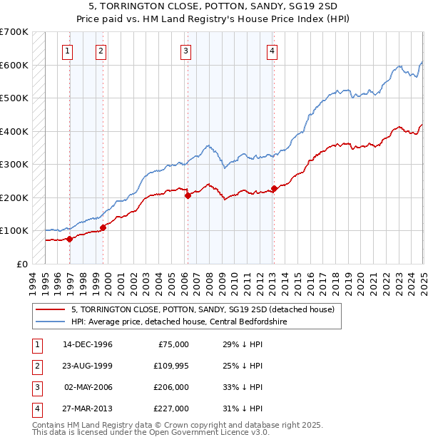 5, TORRINGTON CLOSE, POTTON, SANDY, SG19 2SD: Price paid vs HM Land Registry's House Price Index