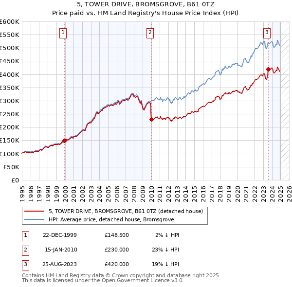 5, TOWER DRIVE, BROMSGROVE, B61 0TZ: Price paid vs HM Land Registry's House Price Index