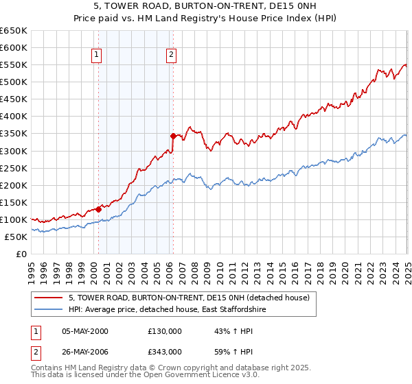 5, TOWER ROAD, BURTON-ON-TRENT, DE15 0NH: Price paid vs HM Land Registry's House Price Index