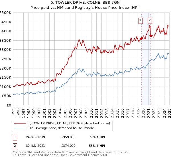 5, TOWLER DRIVE, COLNE, BB8 7GN: Price paid vs HM Land Registry's House Price Index