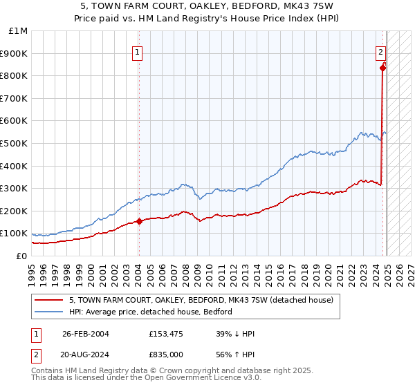 5, TOWN FARM COURT, OAKLEY, BEDFORD, MK43 7SW: Price paid vs HM Land Registry's House Price Index