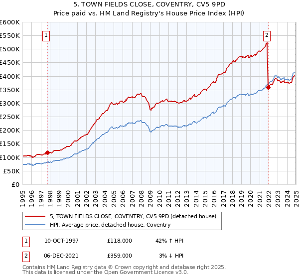 5, TOWN FIELDS CLOSE, COVENTRY, CV5 9PD: Price paid vs HM Land Registry's House Price Index